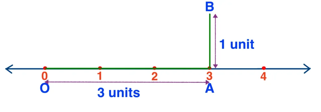Second Step to represent square root 10 on the number line